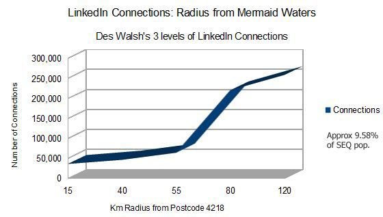 Des Walsh's LinkedIn Connections by Distance