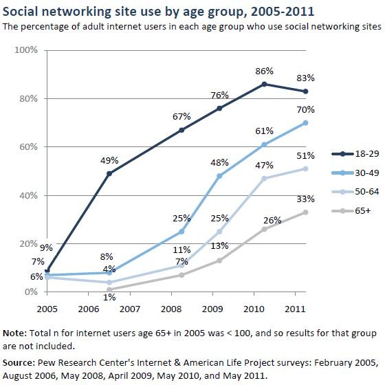 Pew Internet social network site usage by online adults 2005-2011